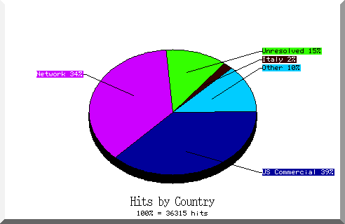 country pie chart