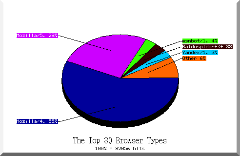 browser pie chart