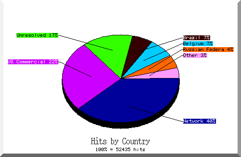 country pie chart