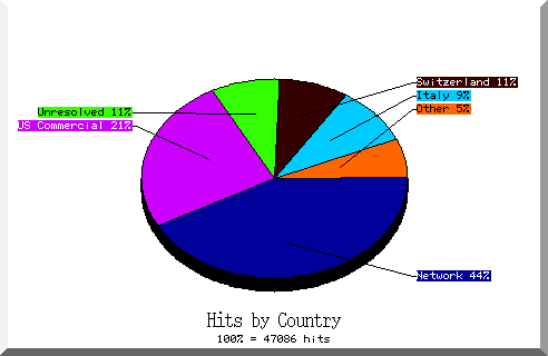 country pie chart