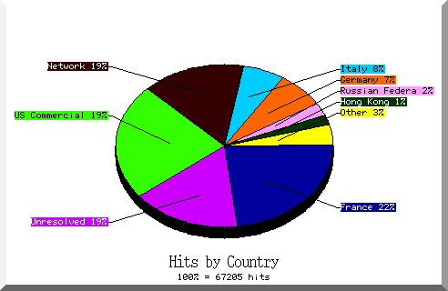 country pie chart