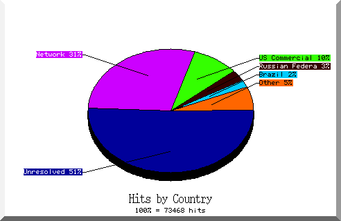 country pie chart
