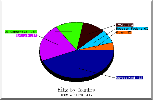 country pie chart