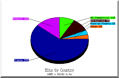 country pie chart