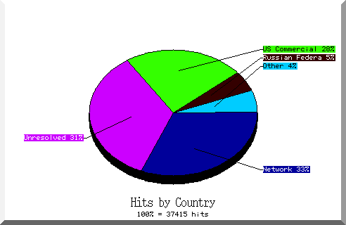 country pie chart