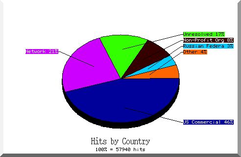 country pie chart