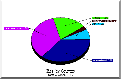 country pie chart