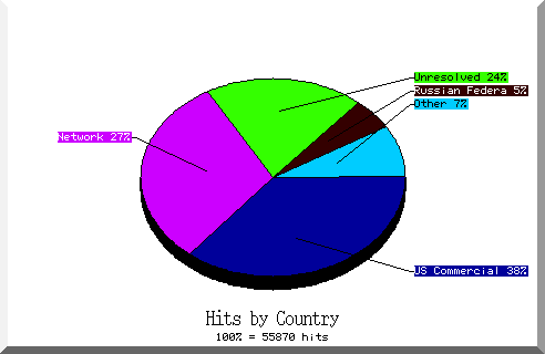 country pie chart
