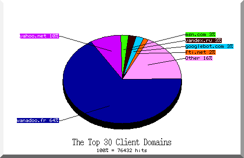 domain pie chart