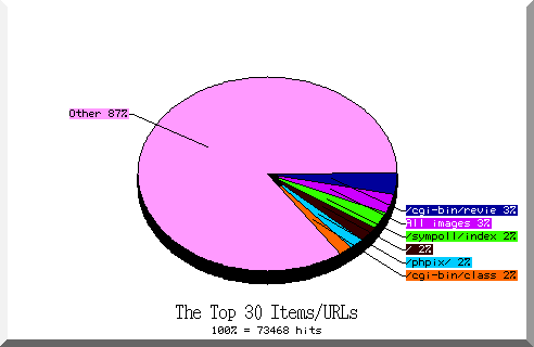 files pie chart