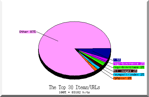 files pie chart