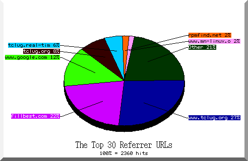 referrer pie chart