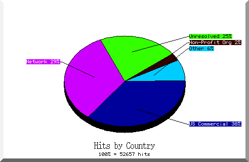 country pie chart