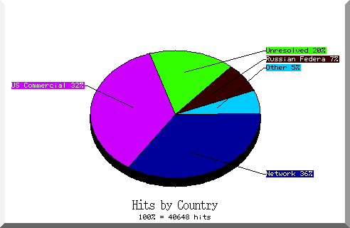 country pie chart