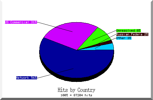 country pie chart