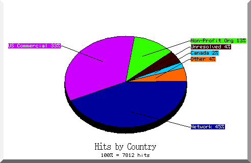 country pie chart