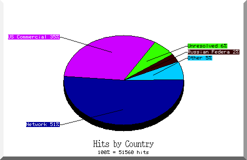 country pie chart