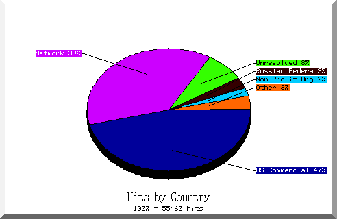 country pie chart