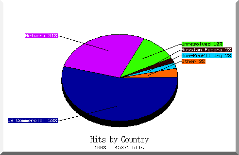 country pie chart