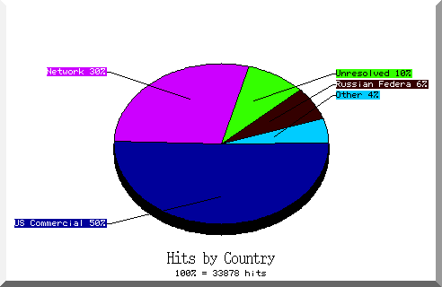 country pie chart