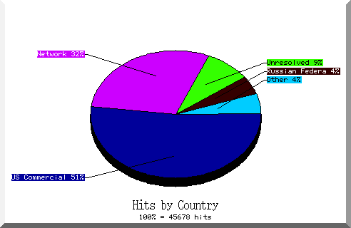 country pie chart