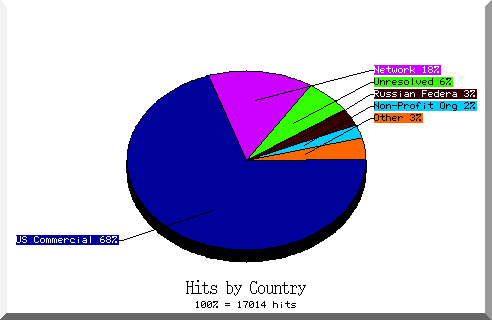 country pie chart