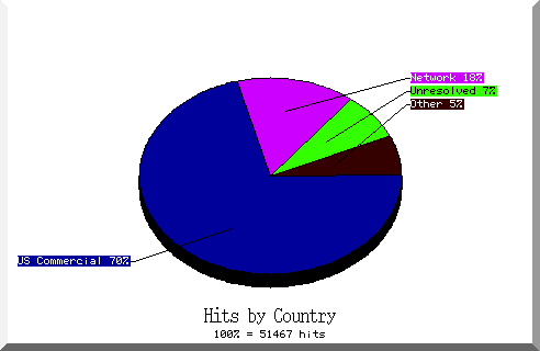 country pie chart