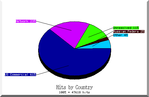 country pie chart