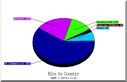 country pie chart