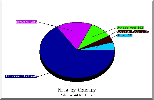 country pie chart