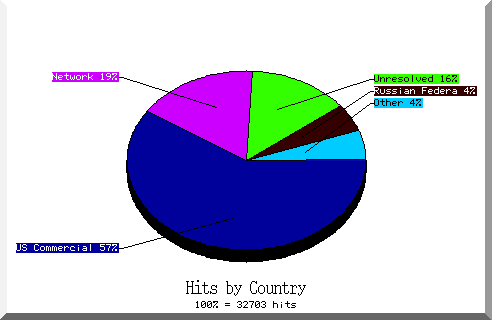 country pie chart