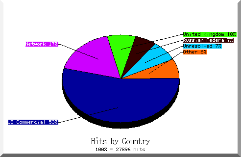 country pie chart