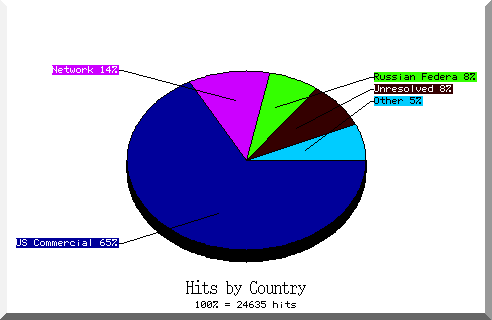 country pie chart