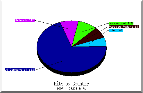 country pie chart