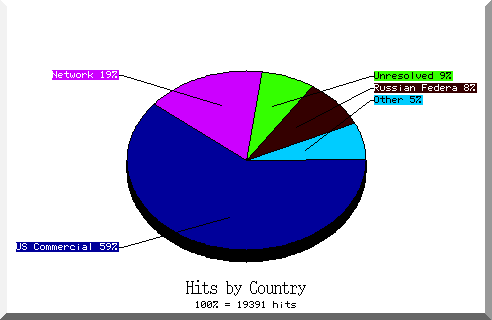 country pie chart
