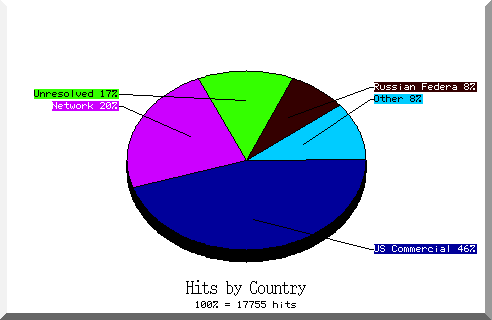 country pie chart