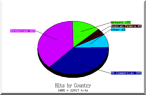 country pie chart
