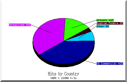 country pie chart
