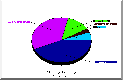 country pie chart