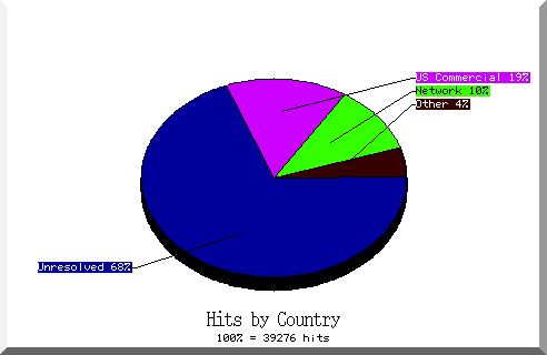 country pie chart