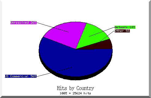 country pie chart