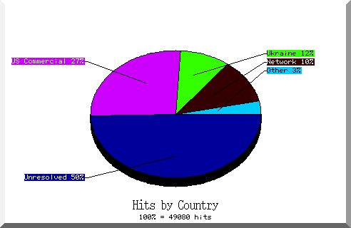 country pie chart