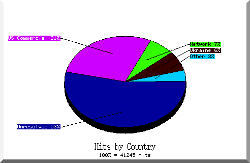 country pie chart
