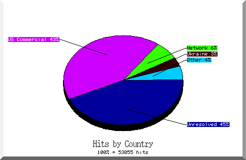 country pie chart