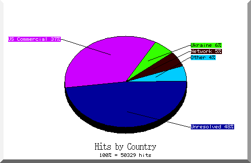 country pie chart