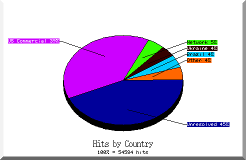 country pie chart