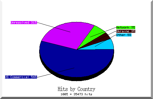 country pie chart