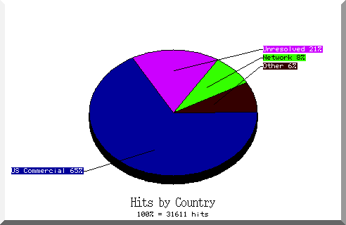 country pie chart