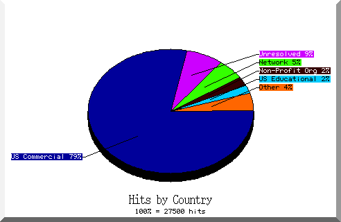 country pie chart
