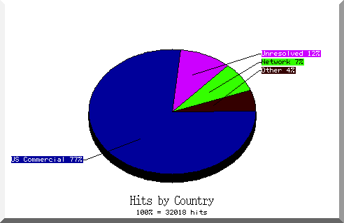country pie chart